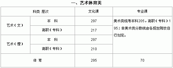 09 陕西年高考艺体类分数线