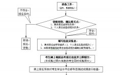 <b>江苏省2012年普通高校招生百问报名部分(一)</b>