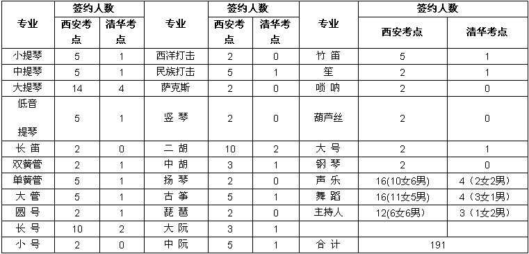 西安交通大学2017年文艺特长生招生简章