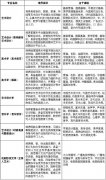 <b>苏州大学2012年艺术类专业介绍</b>