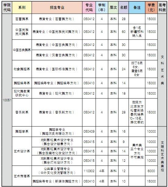 北京舞蹈学院2017年本科招生简章