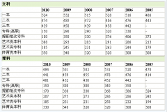 北京市2005年至2016年高考录取分数线汇总