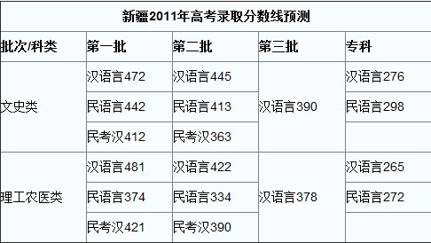 2017年高考录取分数线预测 新疆高考分数线估算