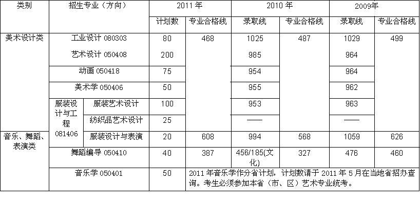 江南大学艺术类专业本科招生往年录取分数