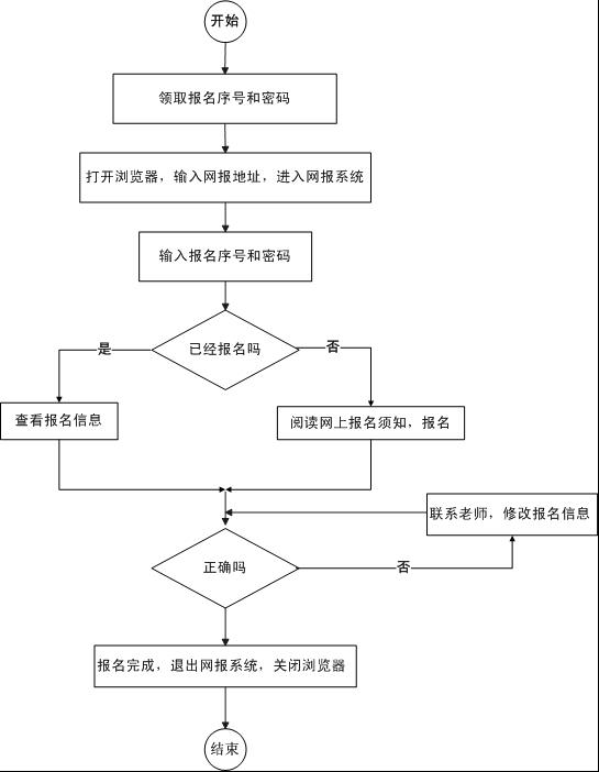 2017年新疆高考网上报名流程图