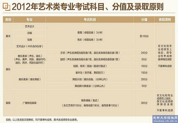 成都学院2018年艺术类专业招生简章：校考时间、地点、内容及录取