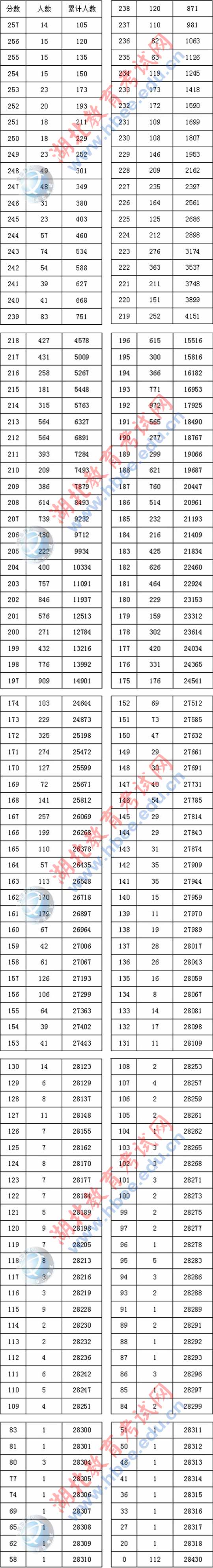 湖北省2018年美术统考成绩分段统计表及成绩查询系统