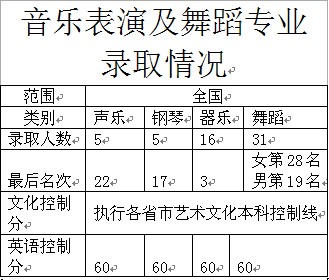 华中师范大学2017年音乐专业录取人数以及录取分数情况