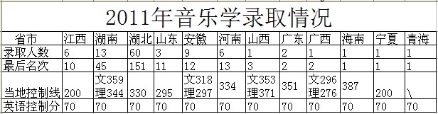 华中师范大学2017年音乐专业录取人数以及录取分数情况