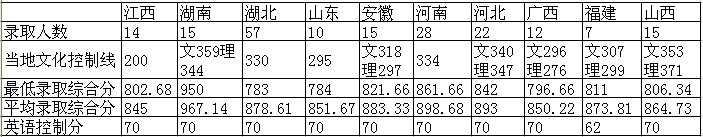 华中师范大学2017年美术类专业录取人数及录取分数