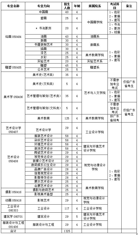 2018年广州美术学院招生专业、人数及考试科目