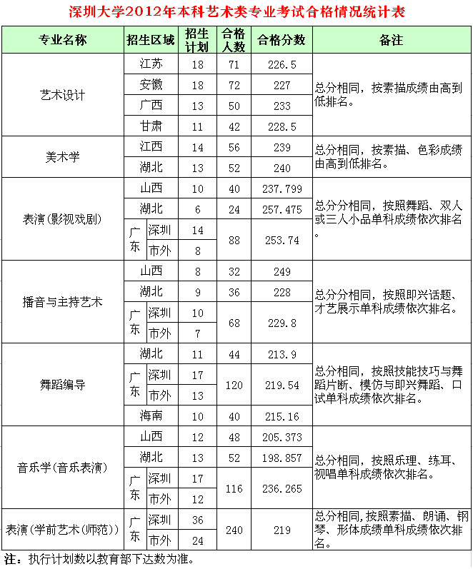 2018年深圳大学艺术类各专业合格分数线公布